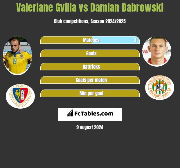 Valeriane Gvilia vs Damian Dąbrowski h2h player stats