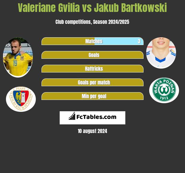 Valeriane Gvilia vs Jakub Bartkowski h2h player stats