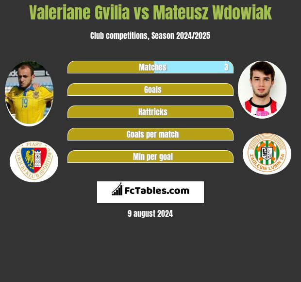 Valeriane Gvilia vs Mateusz Wdowiak h2h player stats