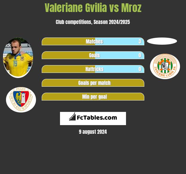 Valeriane Gvilia vs Mroz h2h player stats