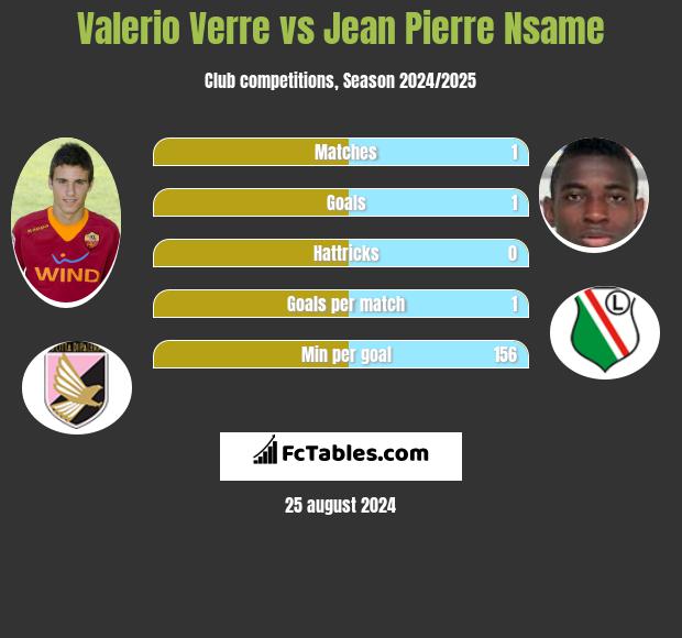 Valerio Verre vs Jean Pierre Nsame h2h player stats