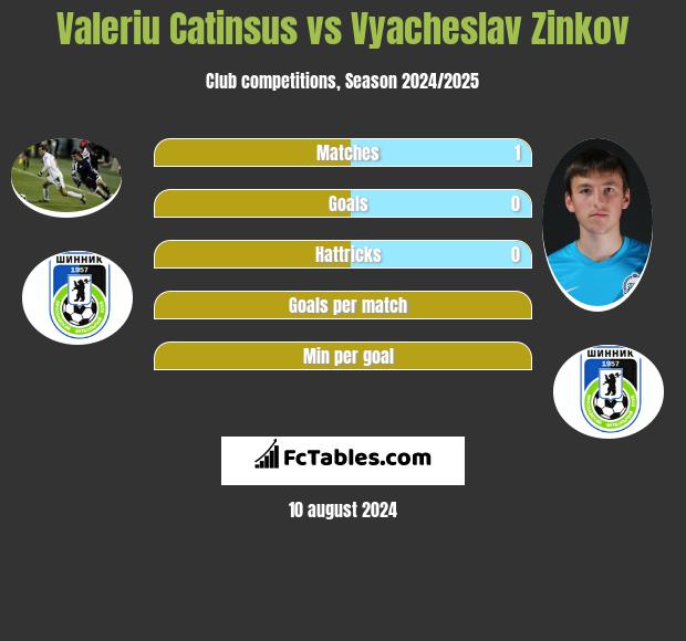 Valeriu Catinsus vs Wiaczesław Żinkow h2h player stats