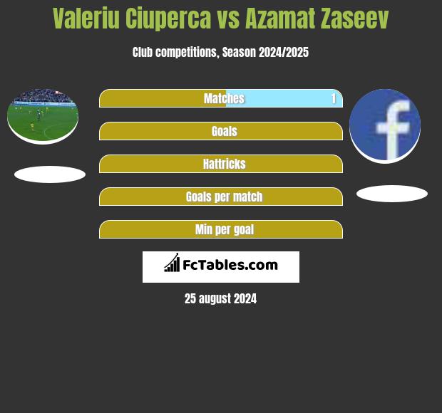 Valeriu Ciuperca vs Azamat Zaseev h2h player stats