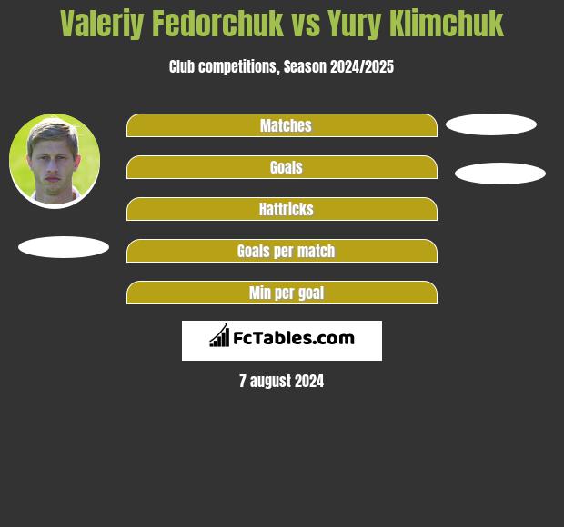 Valeriy Fedorchuk vs Yury Klimchuk h2h player stats