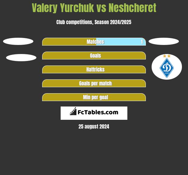 Valery Yurchuk vs Neshcheret h2h player stats