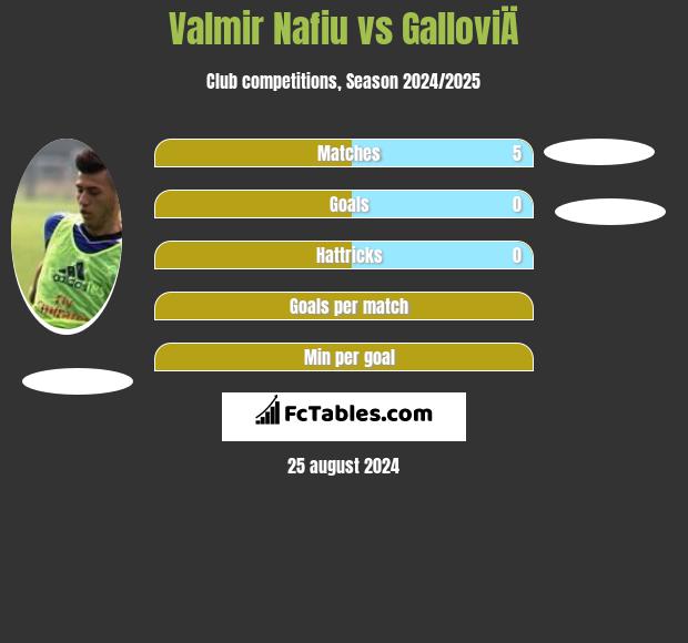 Valmir Nafiu vs GalloviÄ h2h player stats