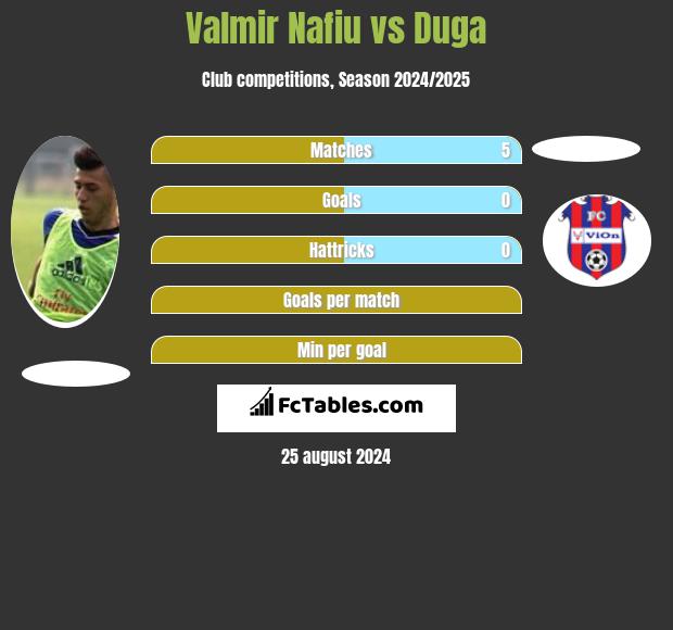 Valmir Nafiu vs Duga h2h player stats