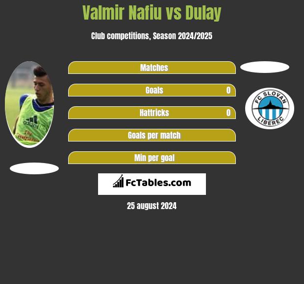 Valmir Nafiu vs Dulay h2h player stats