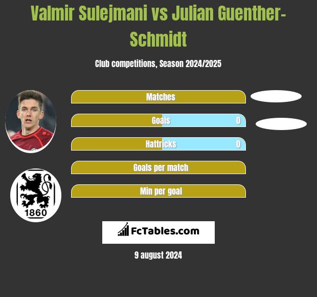 Valmir Sulejmani vs Julian Guenther-Schmidt h2h player stats