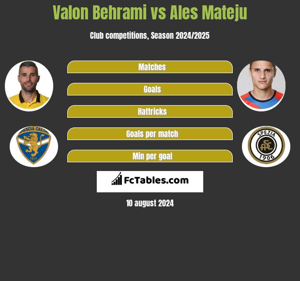 Valon Behrami vs Ales Mateju h2h player stats