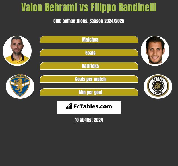 Valon Behrami vs Filippo Bandinelli h2h player stats