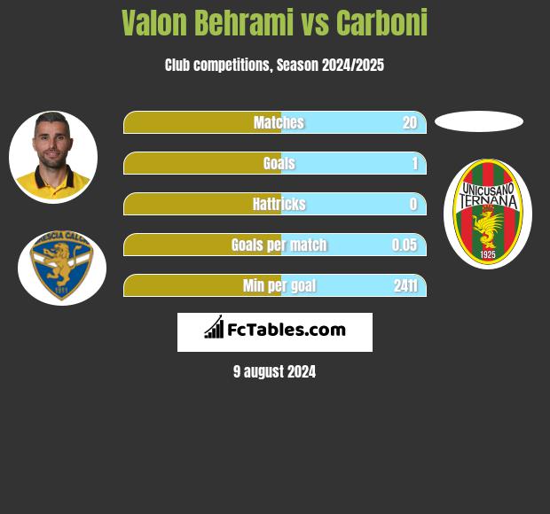 Valon Behrami vs Carboni h2h player stats