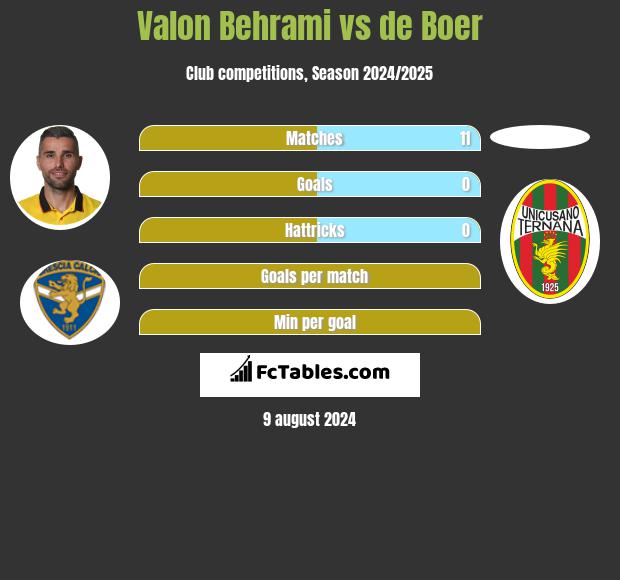 Valon Behrami vs de Boer h2h player stats