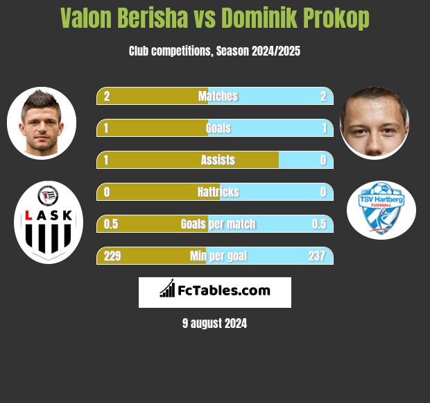 Valon Berisha vs Dominik Prokop h2h player stats