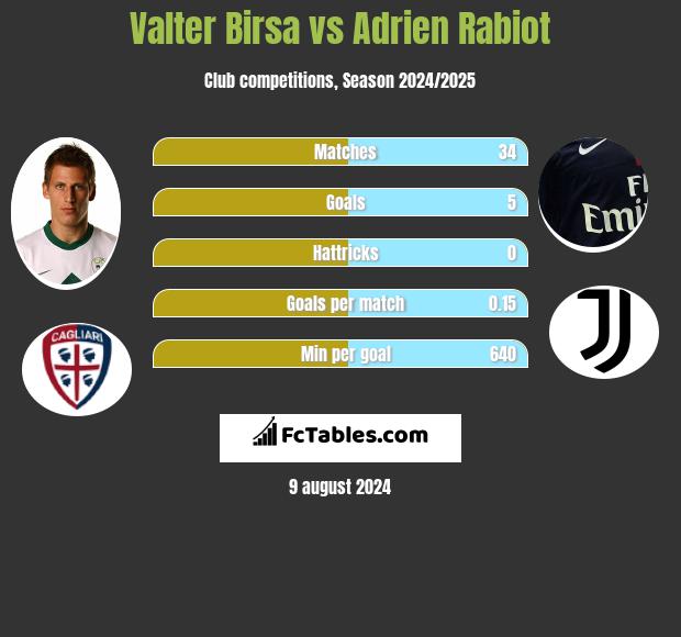 Valter Birsa vs Adrien Rabiot h2h player stats