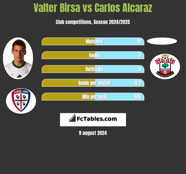 Valter Birsa vs Carlos Alcaraz h2h player stats