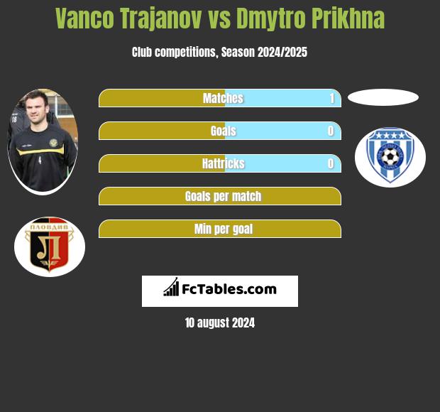 Vanco Trajanov vs Dmytro Prikhna h2h player stats