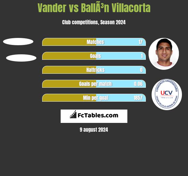 Vander vs BallÃ³n Villacorta h2h player stats