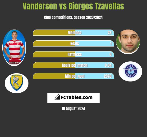 Vanderson vs Giorgos Tzavellas h2h player stats