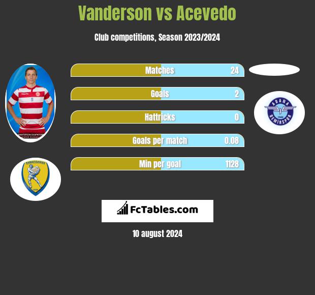 Vanderson vs Acevedo h2h player stats