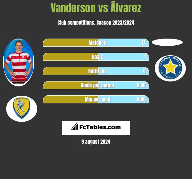 Vanderson vs Ãlvarez h2h player stats