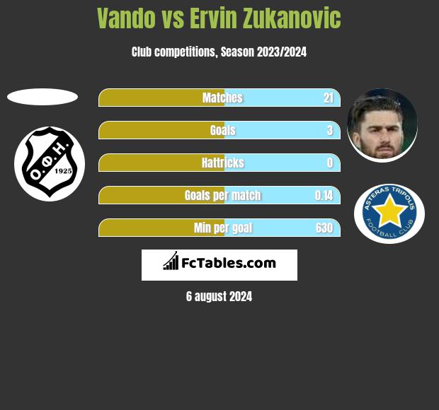 Vando vs Ervin Zukanovic h2h player stats