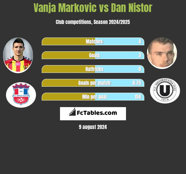 Vanja Markovic vs Dan Nistor h2h player stats