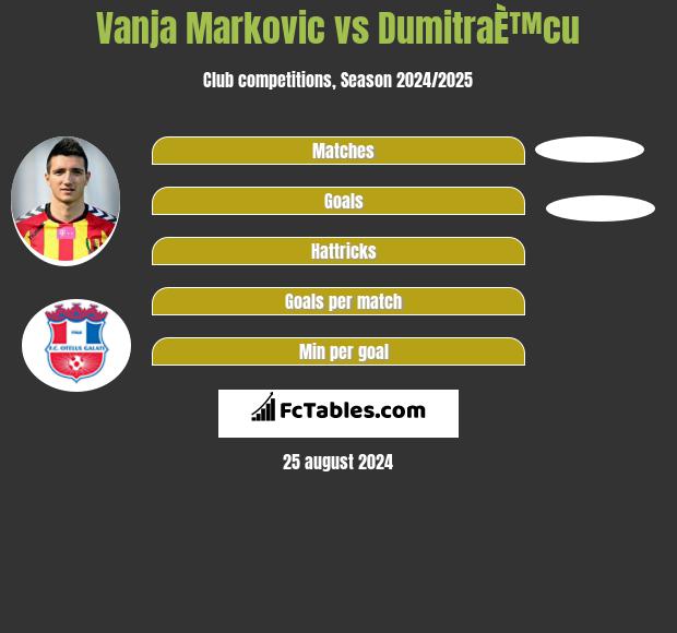 Vanja Markovic vs DumitraÈ™cu h2h player stats