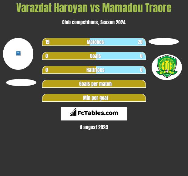 Varazdat Haroyan vs Mamadou Traore h2h player stats