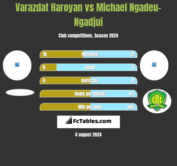 Varazdat Haroyan vs Michael Ngadeu-Ngadjui h2h player stats