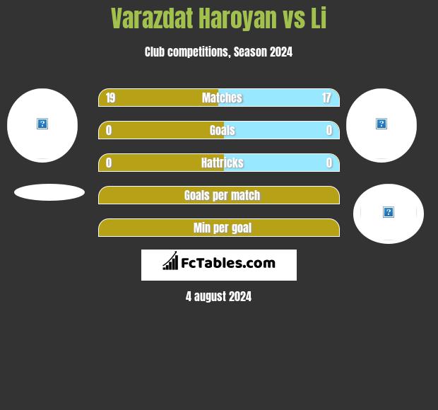 Varazdat Haroyan vs Li h2h player stats