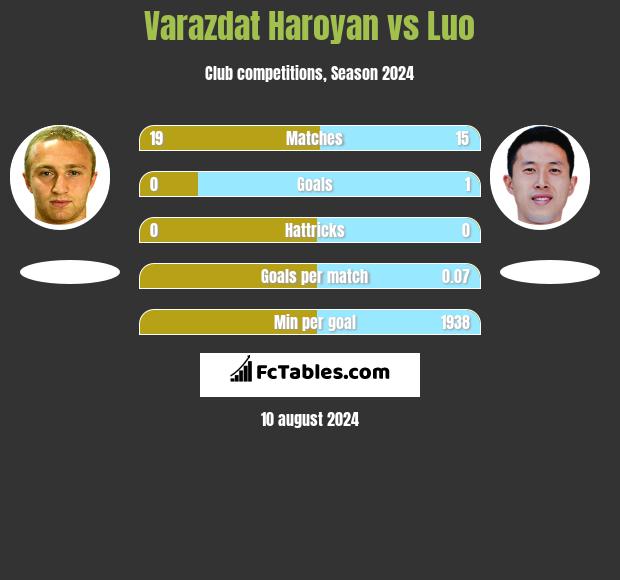 Varazdat Haroyan vs Luo h2h player stats