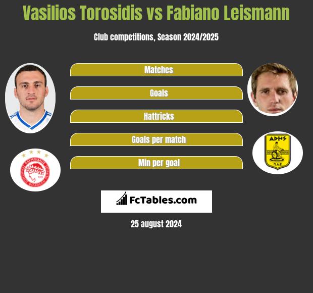 Wasilis Torosidis vs Fabiano Leismann h2h player stats