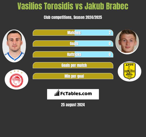 Wasilis Torosidis vs Jakub Brabec h2h player stats