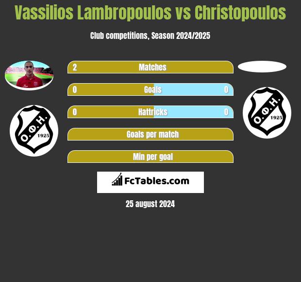 Vassilios Lambropoulos vs Christopoulos h2h player stats