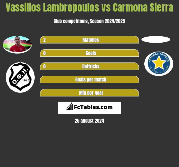 Vassilios Lambropoulos vs Carmona Sierra h2h player stats