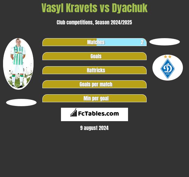 Vasyl Kravets vs Dyachuk h2h player stats