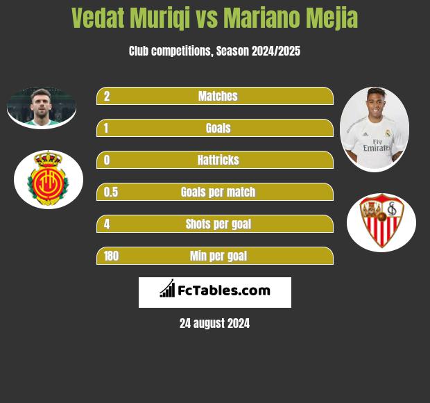 Vedat Muriqi vs Mariano Mejia h2h player stats