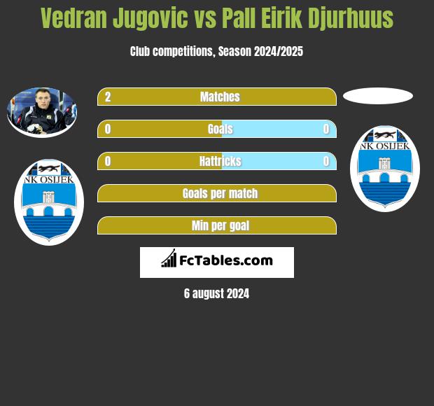 Vedran Jugovic vs Pall Eirik Djurhuus h2h player stats