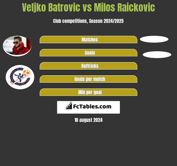 Veljko Batrović vs Milos Raickovic h2h player stats