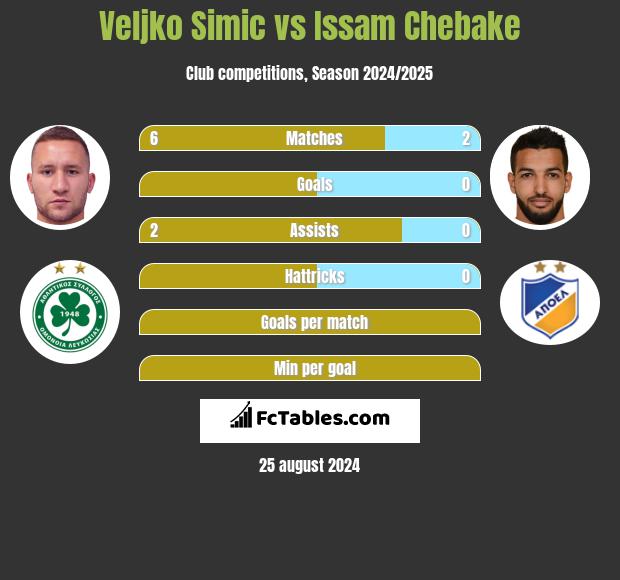 Veljko Simic vs Issam Chebake h2h player stats