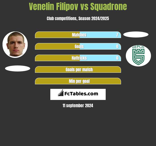 Venelin Filipov vs Squadrone h2h player stats