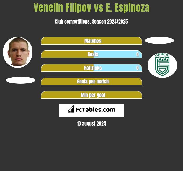 Venelin Filipov vs E. Espinoza h2h player stats