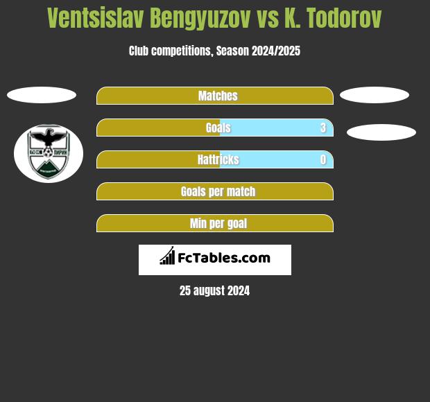 Ventsislav Bengyuzov vs K. Todorov h2h player stats