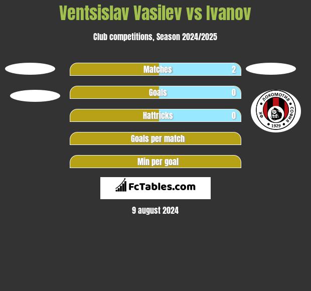 Ventsislav Vasilev vs Ivanov h2h player stats