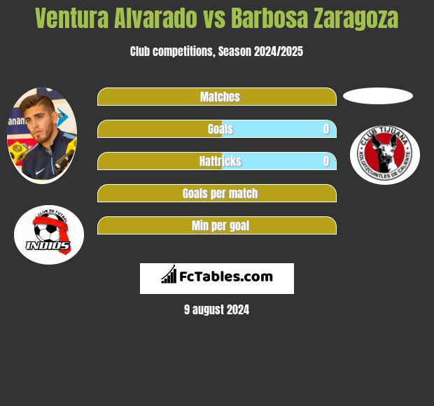 Ventura Alvarado vs Barbosa Zaragoza h2h player stats