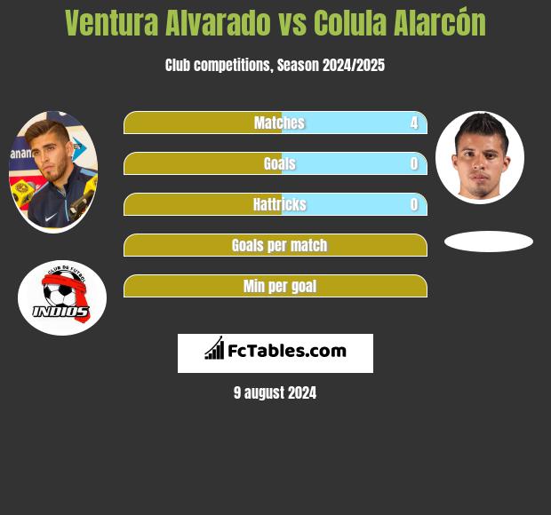 Ventura Alvarado vs Colula Alarcón h2h player stats