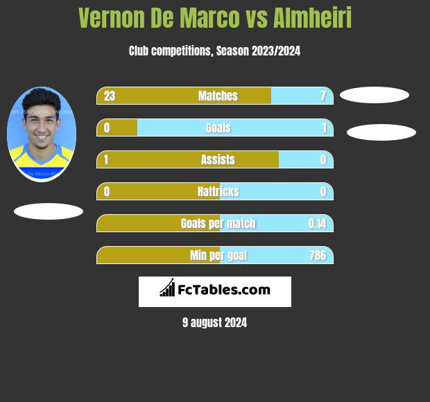 Vernon De Marco vs Almheiri h2h player stats