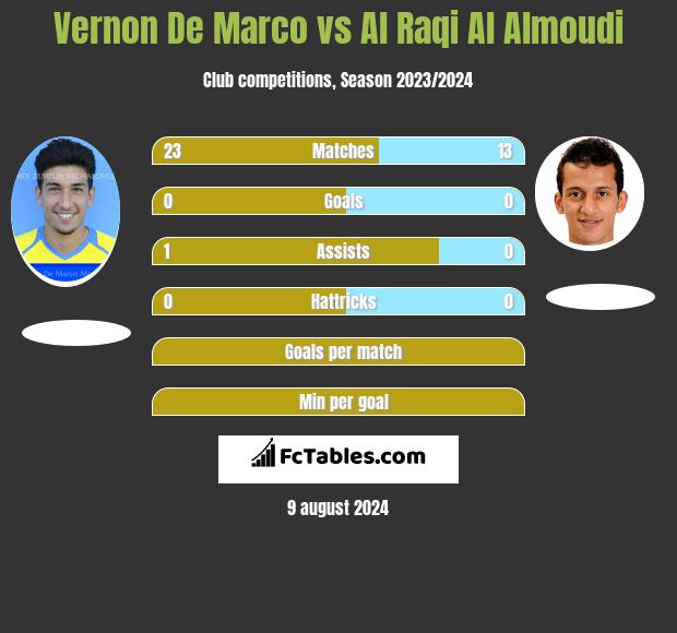 Vernon De Marco vs Al Raqi Al Almoudi h2h player stats