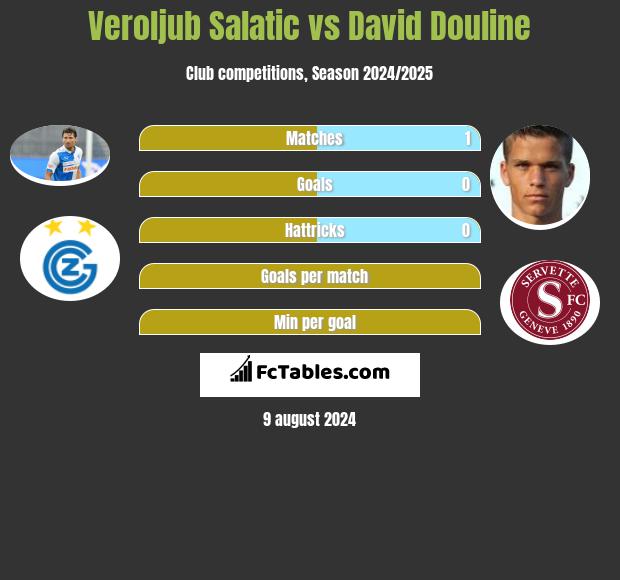 Veroljub Salatic vs David Douline h2h player stats